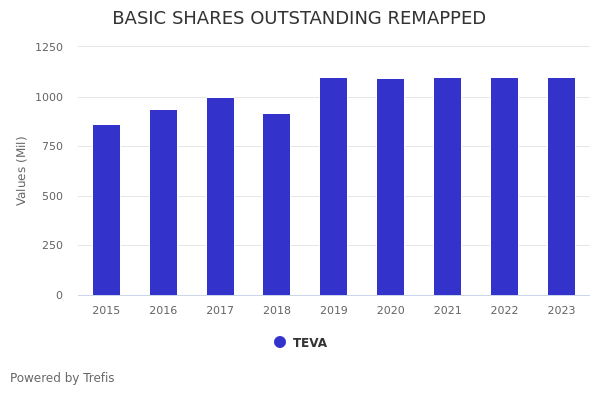 Why Pharmaceutical Industries Stock Moved: Stock Has Lost 14% Since 2019 Primarily Due To Unfavorable Change In Revenues | Trefis