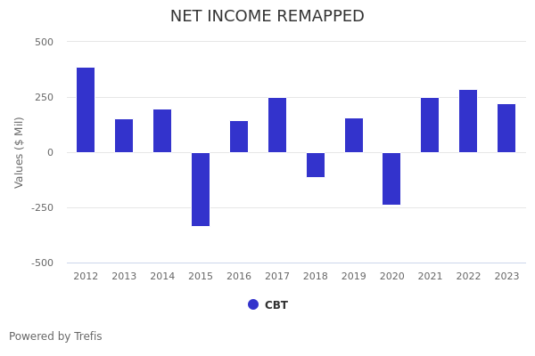 Net Income Value Tree What Drove the -14.6% Net Income Change for Cabot in FY2024? | Trefis