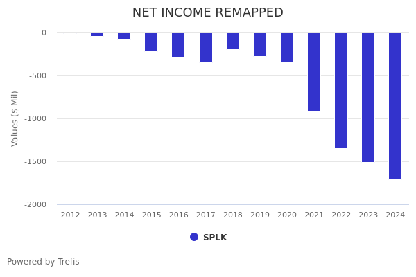 Net Income Value Tree What Drove the -79.3% Net Income Change for Splunk in FY2023? | Trefis