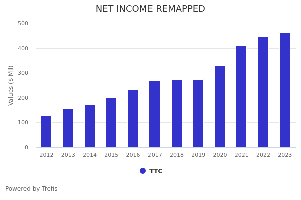 Net Income Value Tree What Drove the -25.6% Net Income Change for The Toro Company in FY2023 ...