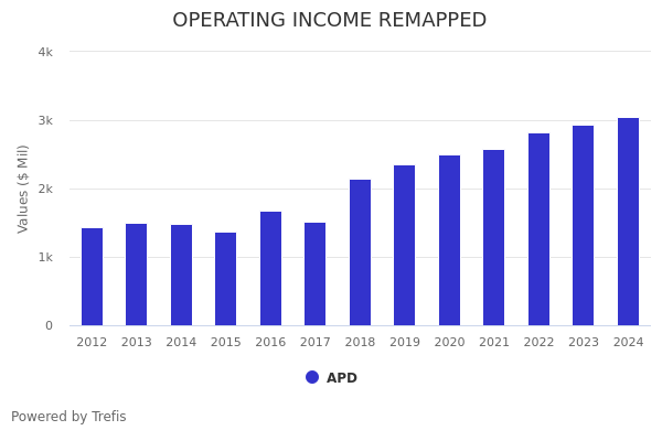 Better Bet Than APD Stock: Pay Less Than Air Products and Chemicals To ...