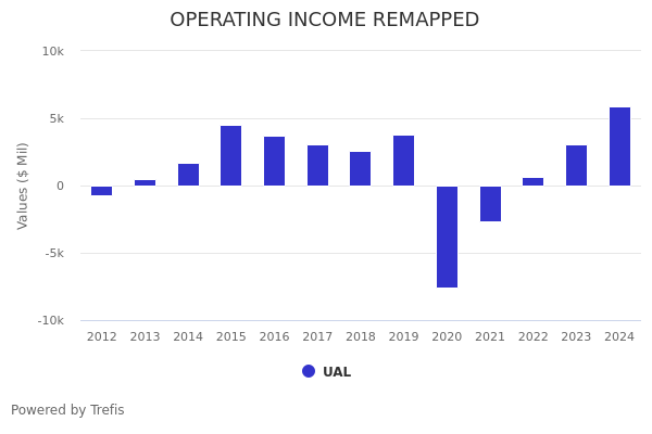 Better Bet Than UAL Stock: Pay Less Than United Airlines Holdings To Get  More From Sector Peers NDSN, RTX, EXPD, AL, CCS | Trefis
