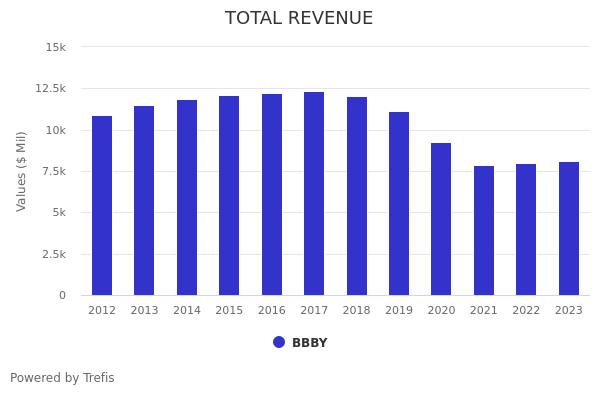 Bed Bath & Beyond (BBBY) Revenue Comparison | Trefis