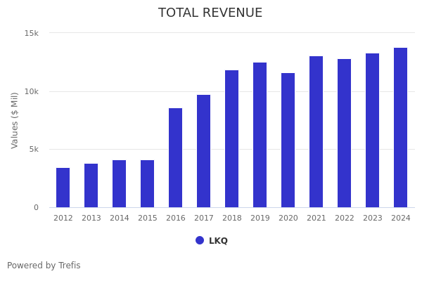 Better Bet Than LKQ Stock: Pay Less Than LKQ To Get More From Sector Peers  NVR, SNX, CROX, BYD, PHM | Trefis