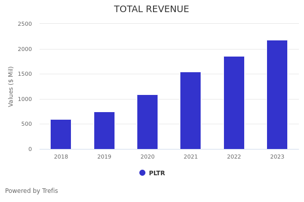 Palantir Technologies (PLTR) Net Income Comparison | Trefis