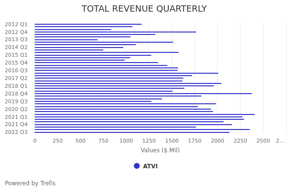 Activision Blizzard (ATVI) EBITDA Comparison | Trefis