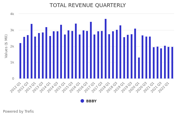 Bed Bath & Beyond (BBBY) Revenue Comparison | Trefis