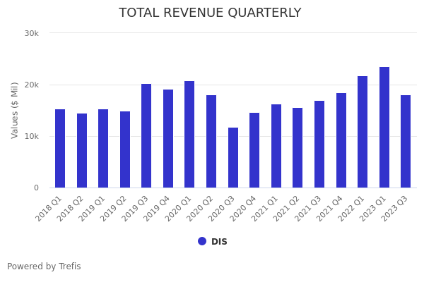 Disney (DIS) earnings report Q4 2023