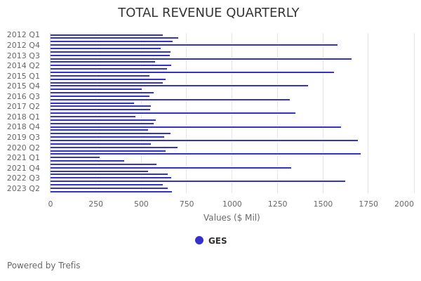 guess stock earnings