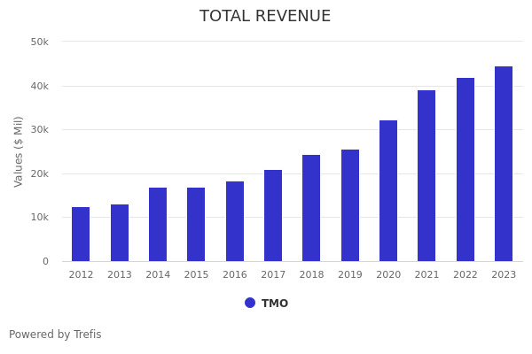 THERMO FISHER SCIENTIFIC TMO STOCK FORECAST PRICE TARGETS visual data 3