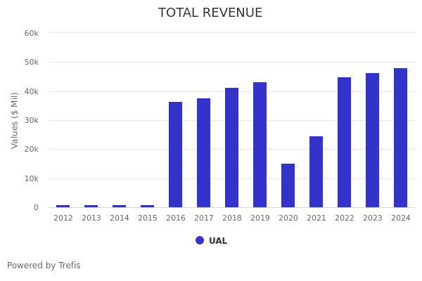 Better Bet Than UAL Stock: Pay Less Than United Airlines Holdings To Get  More From Sector Peers NDSN, RTX, EXPD, AL, CCS | Trefis